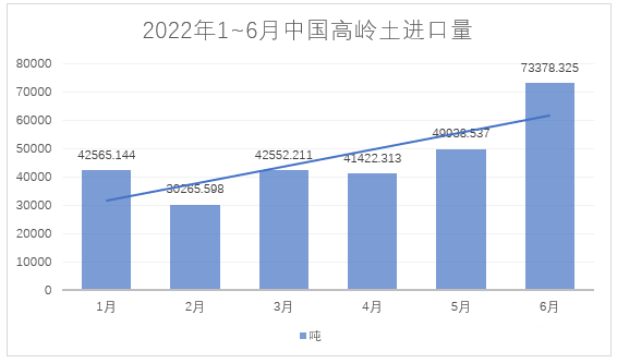 2022年1~6月，我國進料高嶺土約28萬噸，總額約4.4億元